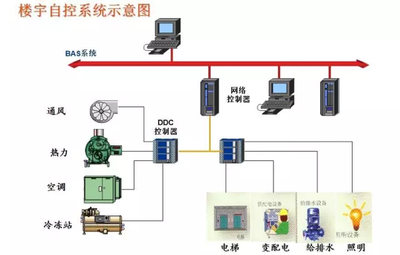 樓宇智能化，智能樓宇