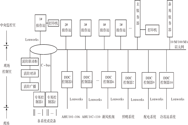 樓宇控制系統(tǒng)如何進(jìn)行產(chǎn)品選型？