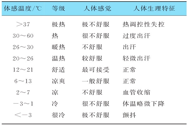 基于體感溫度的樓宇自控需要具備哪些特征？