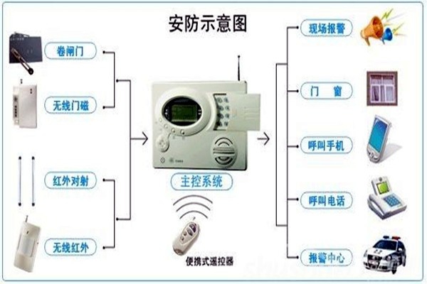 奧利給！樓宇控制需要安保系統(tǒng)！