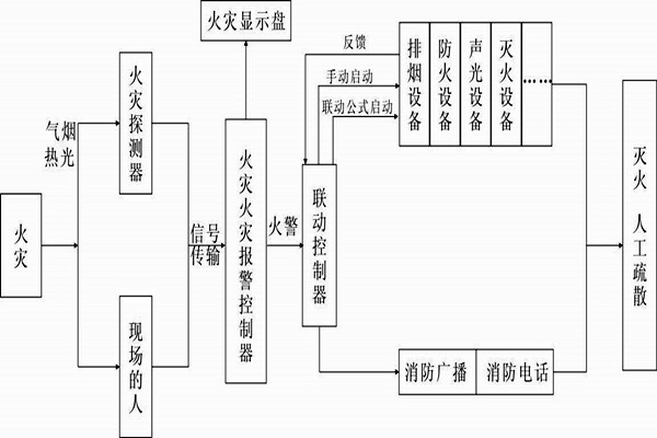 自動(dòng)報(bào)警功能在樓宇自控系統(tǒng)中的展現(xiàn)！