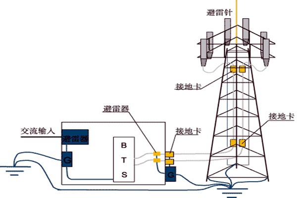 樓宇控制系統與防雷檢測的契合！