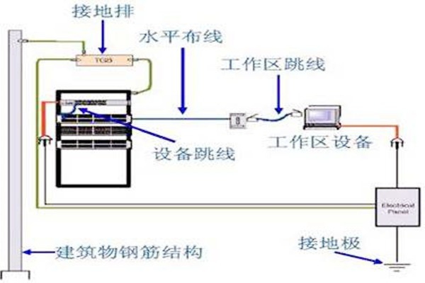 樓宇自動化系統建設接地系統的優(yōu)化設計