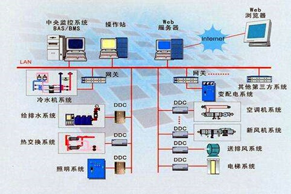 樓宇智能化系統(tǒng)的設計依據(jù)有哪些？