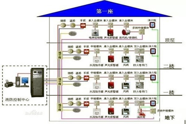 消防監(jiān)控系統(tǒng)在樓宇自控系統(tǒng)中的具體體現(xiàn)！