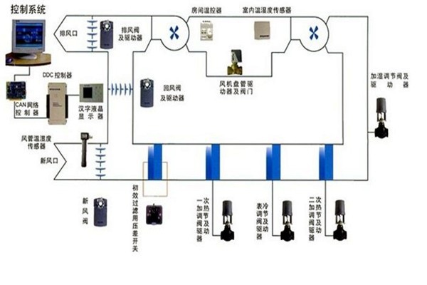 在樓宇自控領(lǐng)域，空調(diào)系統(tǒng)發(fā)揮什么作用？