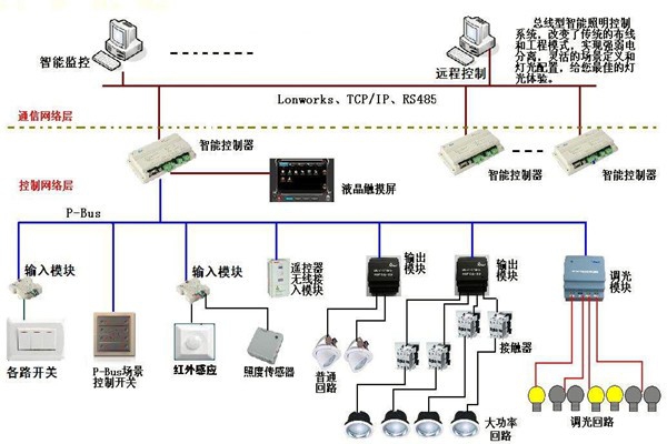 智能照明系統(tǒng)在樓宇自動化領(lǐng)域的應(yīng)用！