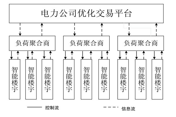 如何對(duì)樓宇自控系統(tǒng)的中央空調(diào)進(jìn)行調(diào)度框架？