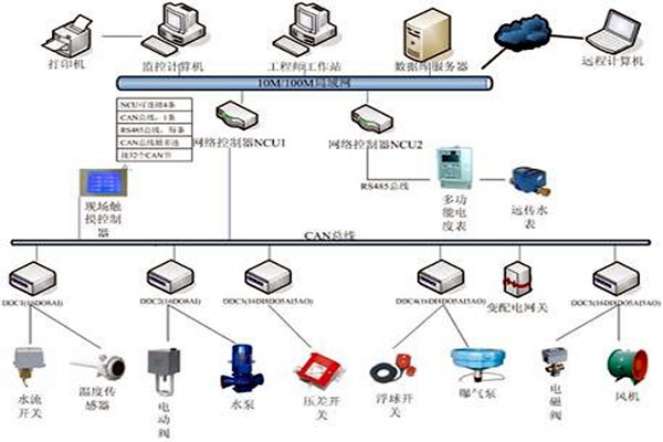 樓宇自控具有哪些節(jié)能效果？