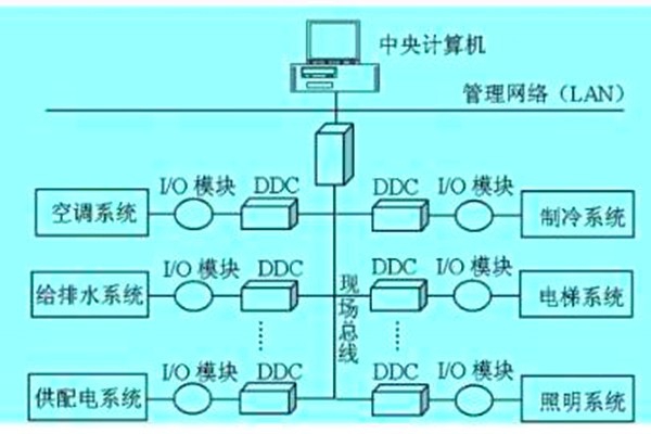 想要降低運(yùn)營成本？那就搭建樓宇自動化系統(tǒng)！