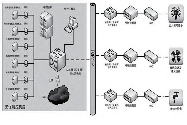 你是如何理解樓宇自控的？