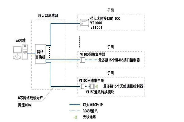 智能樓宇自控系統(tǒng)面向協(xié)議的糾紛！