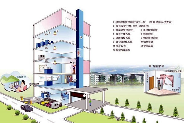 什么樣的樓宇自控才是健全的？
