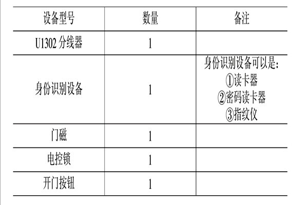 智能樓宇控制系統(tǒng)的消防、安防控制！