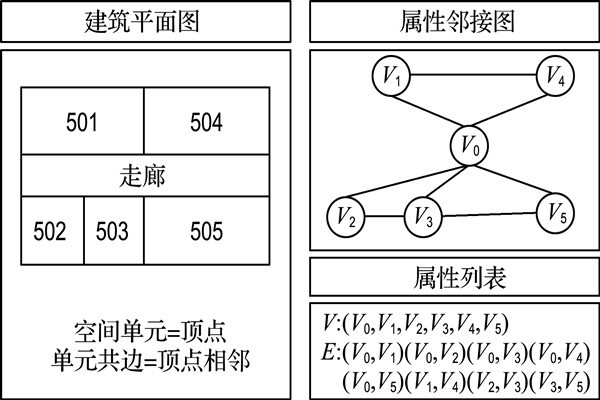 如何構建樓宇自控屬性鄰接圖？