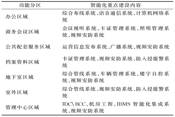樓宇智能化系統(tǒng)需要涉及哪些功能區(qū)域？