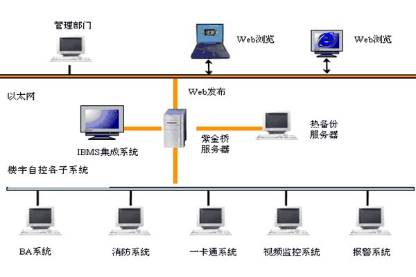 樓宇智能化系統(tǒng)如何發(fā)揮作用？