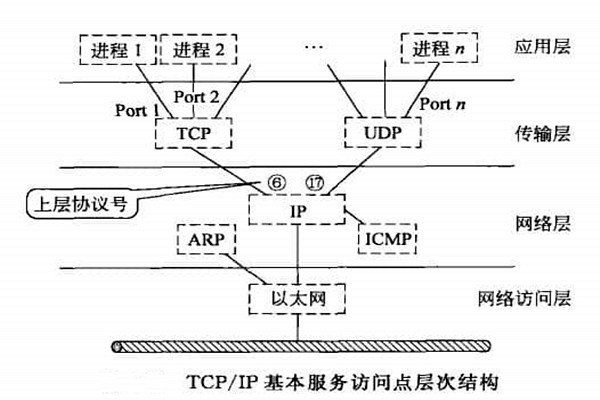 智能樓宇自控系統(tǒng)TCP/IP網(wǎng)絡(luò)互連通信協(xié)議的構(gòu)建！