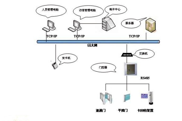 樓宇智能化系統(tǒng)如何實(shí)現(xiàn)樓宇進(jìn)出入管理？
