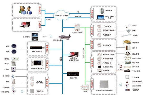 智能樓宇控制系統(tǒng)如何進行應(yīng)急指揮？