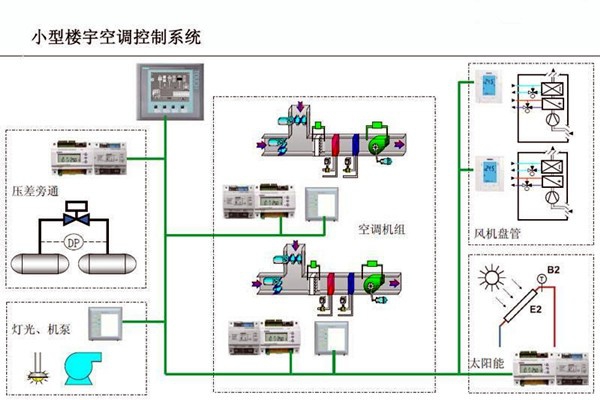 智能樓宇控制系統(tǒng)對電子信息技術(shù)的依賴！