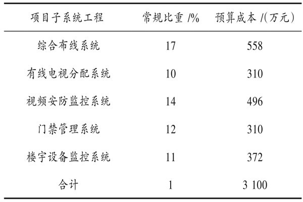 樓宇自動(dòng)化系統(tǒng)具體項(xiàng)目造價(jià)管理實(shí)例！