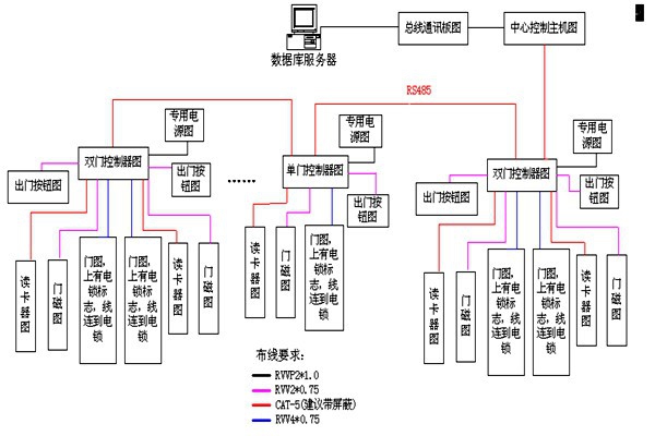 動力環(huán)境監(jiān)控RS485數(shù)據(jù)總線的特點！
