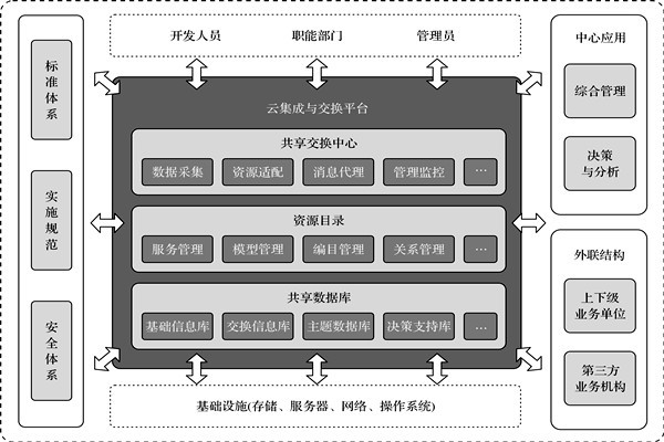 樓宇控制系統(tǒng)的高度信息集成！