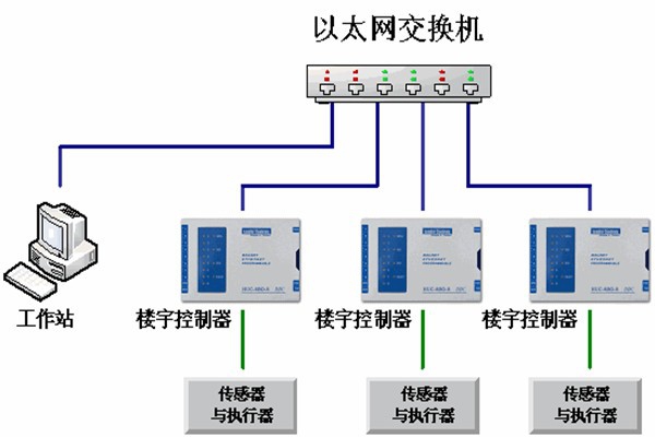 樓宇自動化系統(tǒng)的運(yùn)維理念！