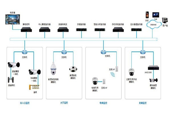 樓宇控制系統(tǒng)的安防配置可以參照哪些原則？
