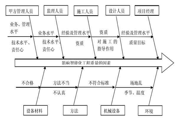 智能樓宇控制系統(tǒng)施工質(zhì)量好不好怎么看？