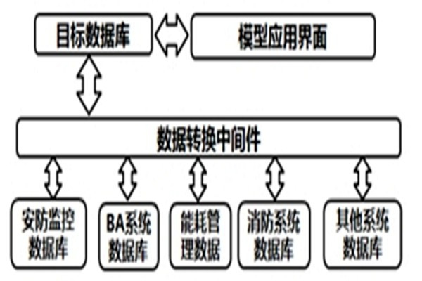 智能樓宇自控系統(tǒng)的數(shù)據(jù)轉(zhuǎn)換和界面開(kāi)發(fā)！