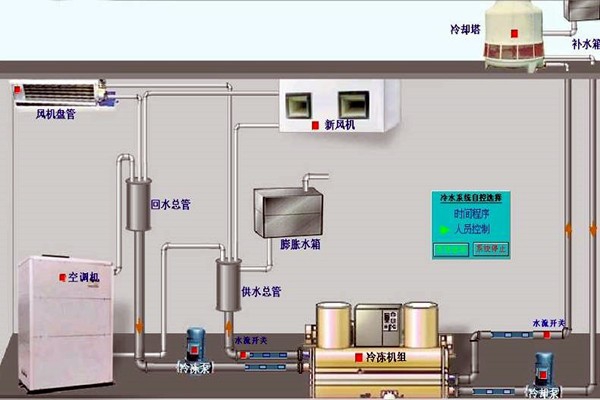 我國樓宇自動化技術(shù)的歷史狀況如何？