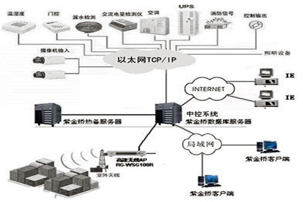 樓宇控制系統(tǒng)組態(tài)庫原理！