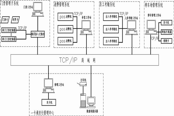 什么是智能樓宇控制系統(tǒng)的一卡通？