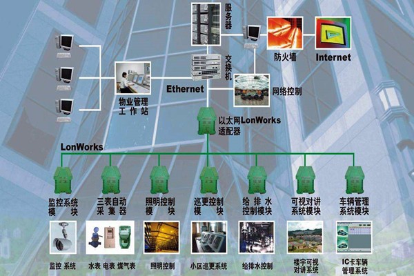 樓宇自動化系統(tǒng)的調(diào)試驗收流程！