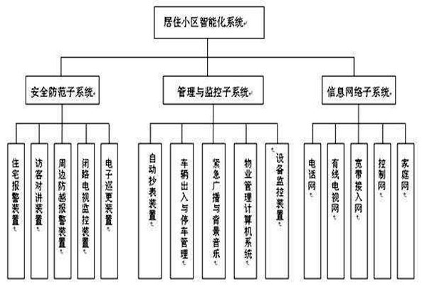 透過(guò)樓宇智能化系統(tǒng)分類(lèi)了解其檢測(cè)工作！