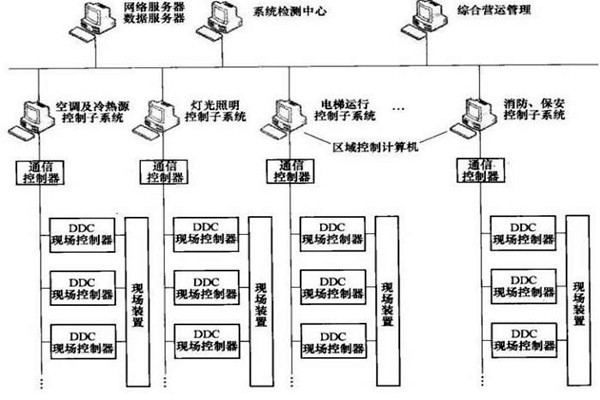 樓宇智能化系統(tǒng)的專(zhuān)項(xiàng)設(shè)計(jì)很有必要！