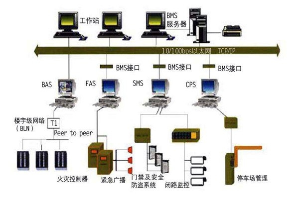 智能樓宇控制系統(tǒng)的集成化調(diào)試與驗(yàn)收！