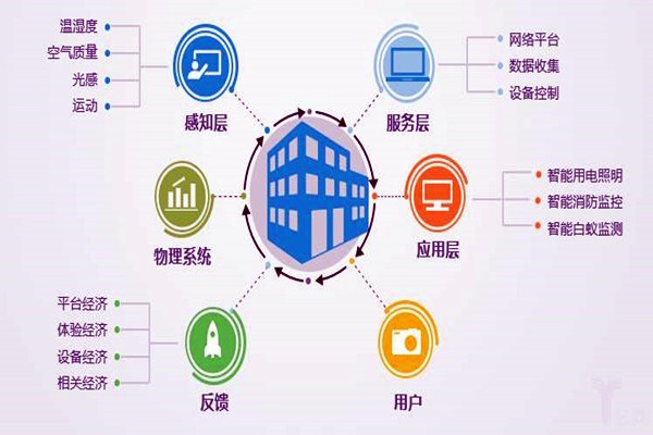 樓宇自控系統(tǒng)工程為什么偏向于集成化管理？