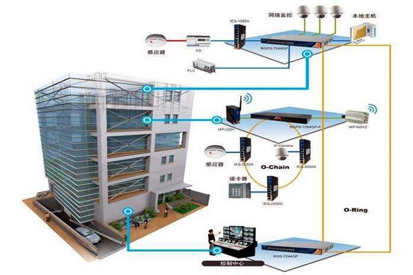 樓宇自動化技術擁有什么樣的研究背景？