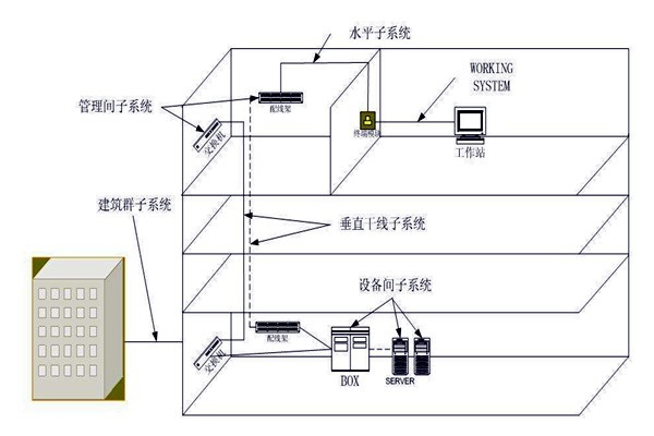 樓宇自動化綜合布線系統(tǒng)的管理！