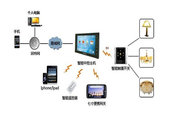 樓宇智能化系統(tǒng)設(shè)備管理工作的開展！