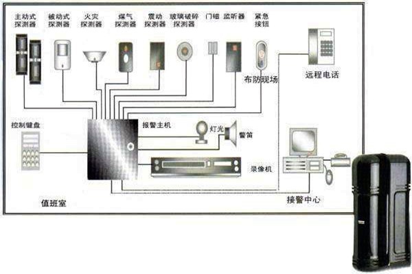 樓宇自動(dòng)化入侵報(bào)警系統(tǒng)的部署！