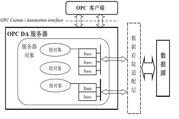 樓宇智能化系統(tǒng)的集成還需要仰仗OPC技術(shù)！
