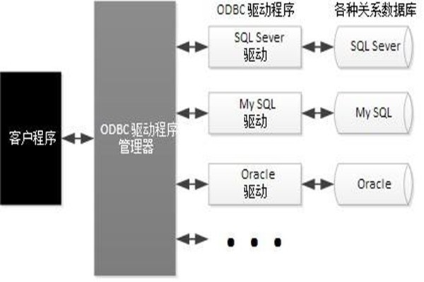 ODBC技術(shù)實現(xiàn)了樓宇自動化系統(tǒng)的集成！