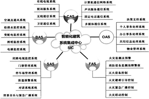 樓宇智能化系統(tǒng)的建設(shè)有哪些目的？