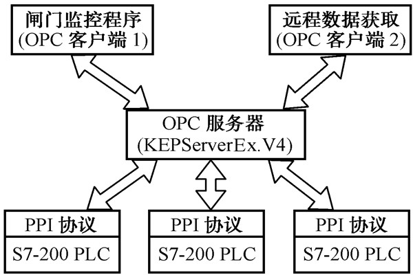 智能樓宇自控系統(tǒng)的數(shù)據(jù)集成！