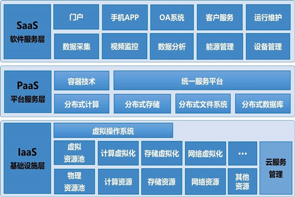 基于云平臺的樓宇自控系統(tǒng)構(gòu)架！