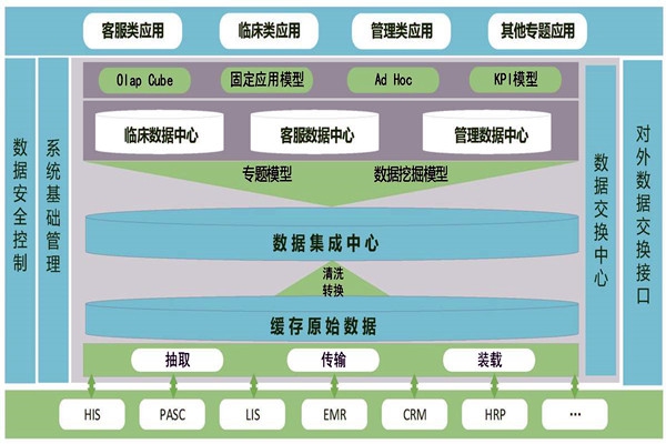 醫(yī)療機(jī)構(gòu)樓宇智能化需要建設(shè)數(shù)據(jù)中心！
